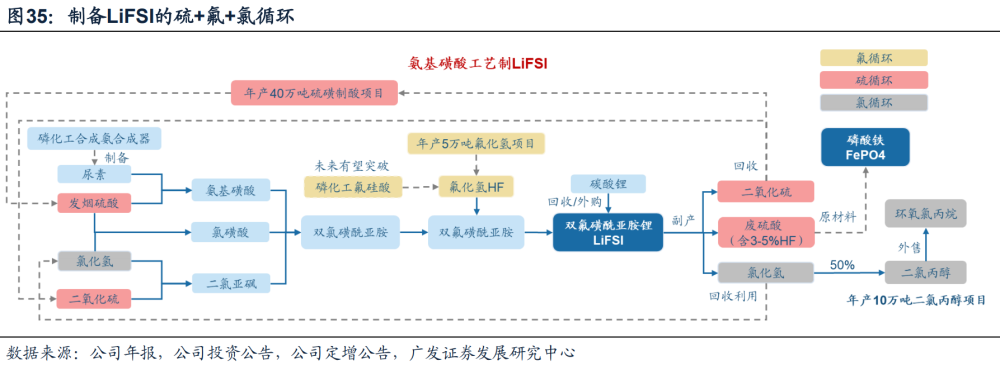 晶体法使用的五氯化磷属于氯化剂,液体法 采用的硫酸是基础无机化工品