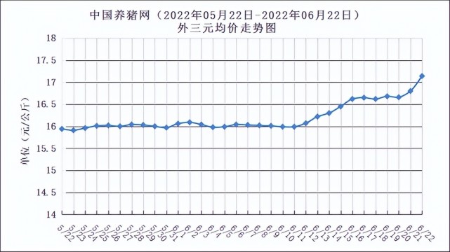 2022年06月22日中国养猪网生猪(外三元)均价走势图内三元生猪价格为