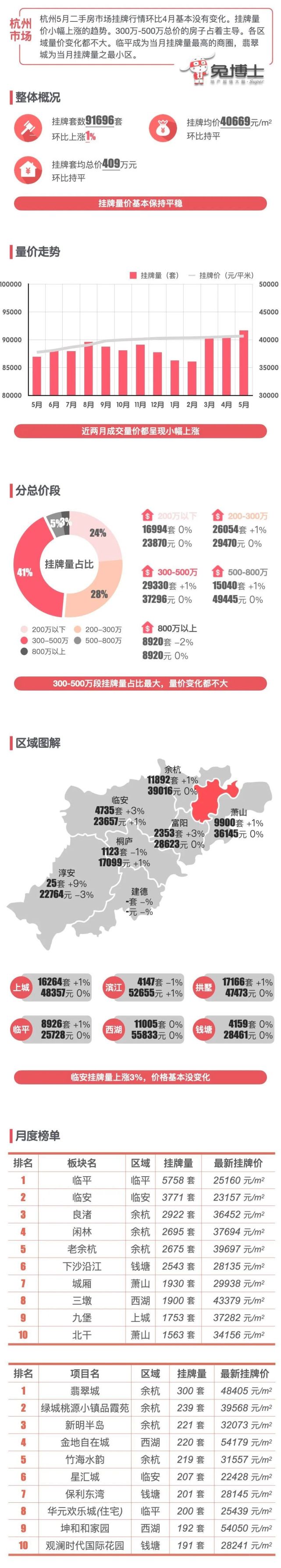 最新｜杭州楼市2022年6月二手房挂牌行情解读_腾讯新闻