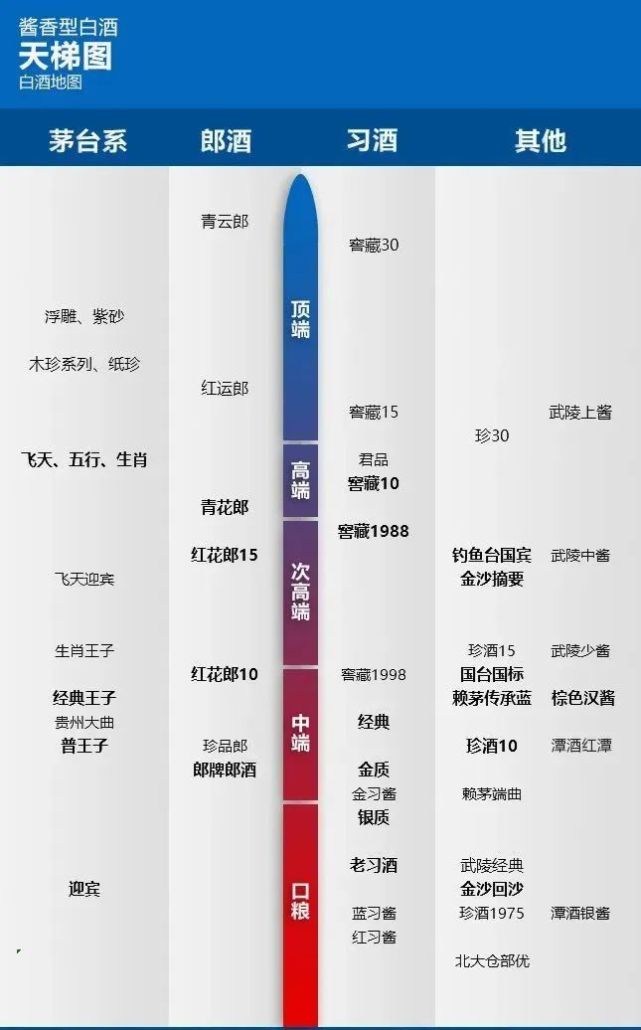 茅台酱香型白酒价格整理;一文理清14大品牌77款酱香白酒(附天梯图)