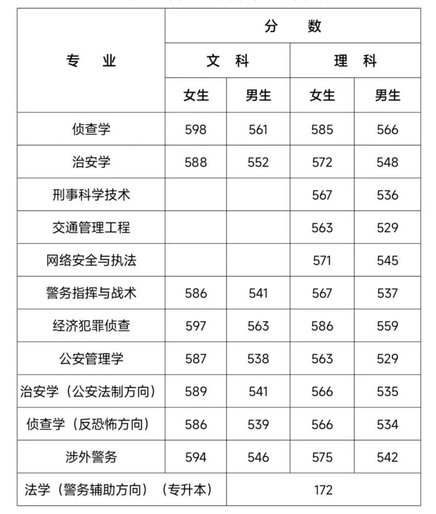 最新全国26所警校录取分数线汇总附2022年警校报考指南