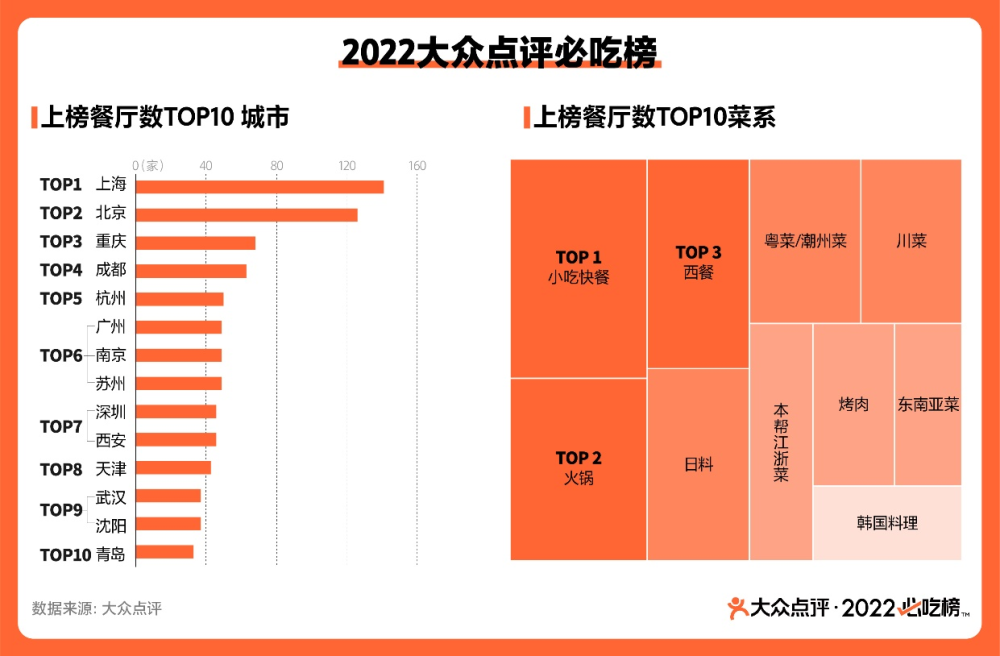 餐厅数top10城市及菜系(央广网发 大众点评供图)在今年必吃榜上,重庆