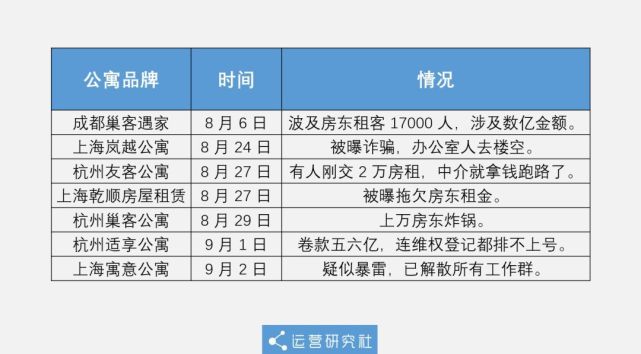 8月27日,杭州长租公寓友客爆雷,有人刚交了2万多元房租,中介就拿钱