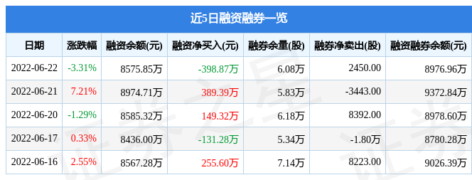 峰�G科技6月22日主力资金净卖出308.22万元