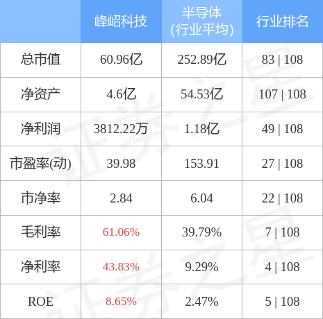 峰�G科技6月22日主力资金净卖出308.22万元