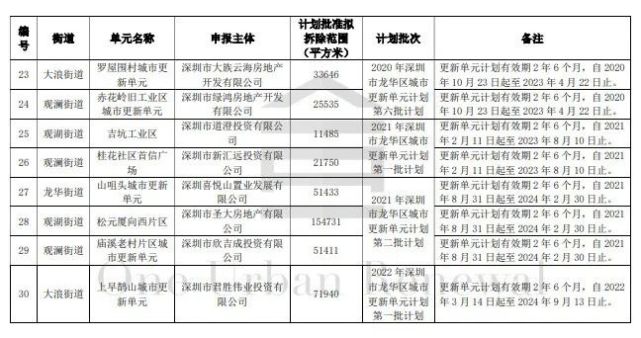 深圳 旧改快讯!