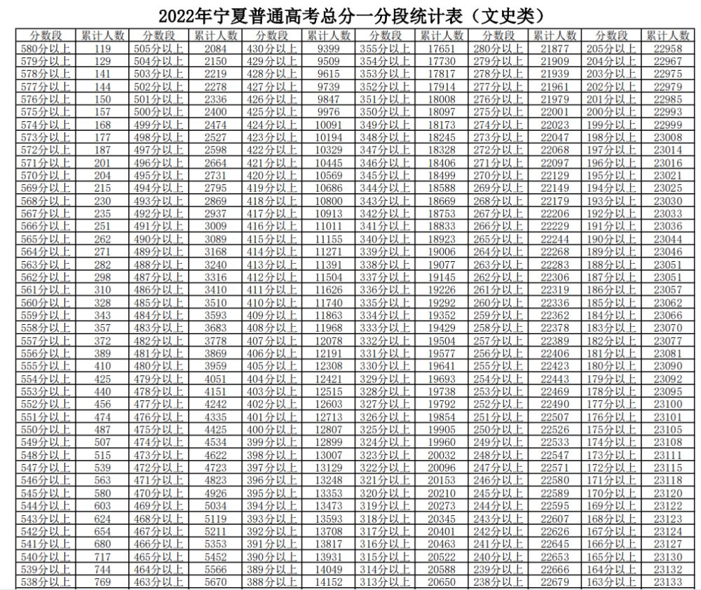 (文史类)2022年宁夏普通高考总分一分段统计表速看!