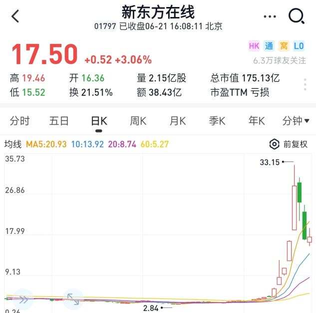 雪球app显示:港股新东方在线的股价,目前接近18元,市值约为180亿元;而