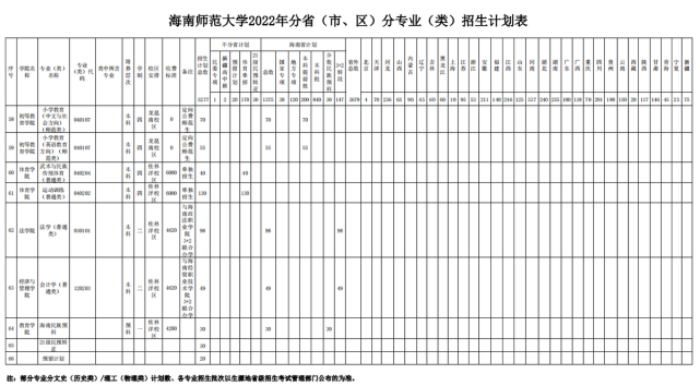 刚刚,海南省高考分数线出炉!海南师范大学公布2022招生计划!