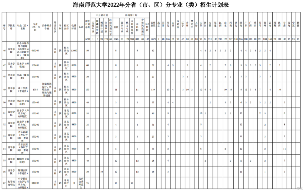 刚刚海南省高考分数线出炉海南师范大学公布2022招生计划