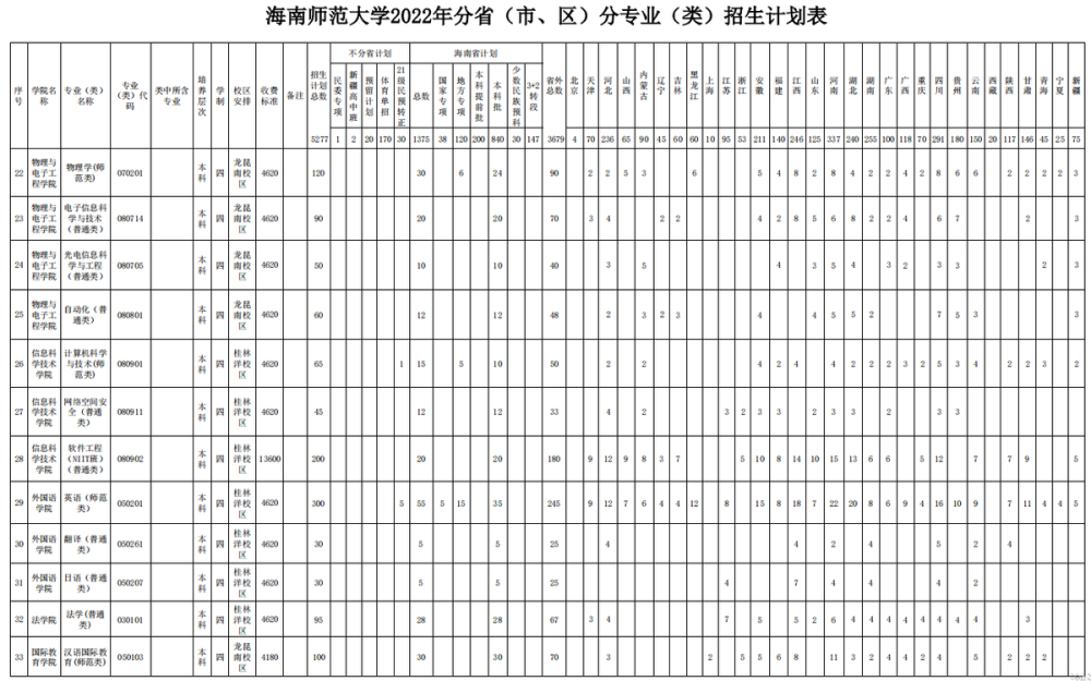 刚刚海南省高考分数线出炉海南师范大学公布2022招生计划