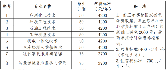 濮阳职业技术学院2022年五年一贯制大专招生专业和计划(招生代码:052)