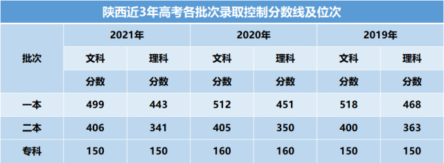 2022陕西高考分数线出炉一本文史类484分理工类449分附近3年一分一段