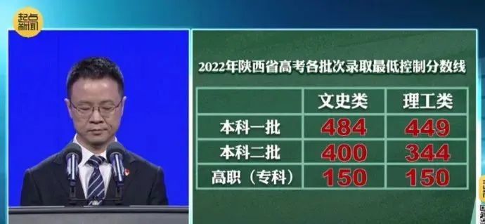 2022年陕西省高考分数线公布