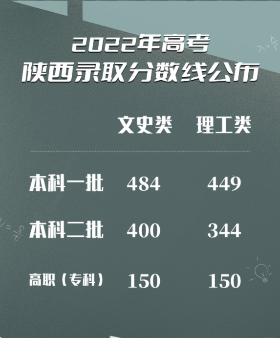 2022年陕西高考录取分数线公布文史一本484分理工一本449分