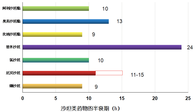 > 替米沙坦 > 厄贝沙坦 > 坎地沙坦 > 缬沙坦 > 氯沙坦,阿利沙坦酯(注