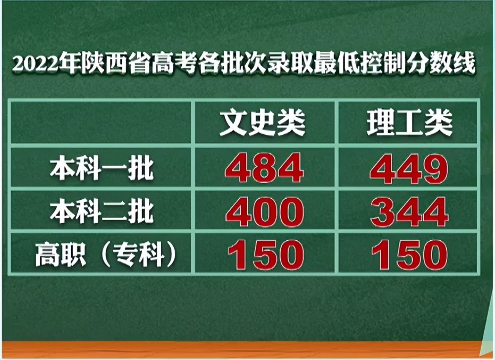 刚刚2022陕西省高考分数线公布多少分能上陕西科技大学