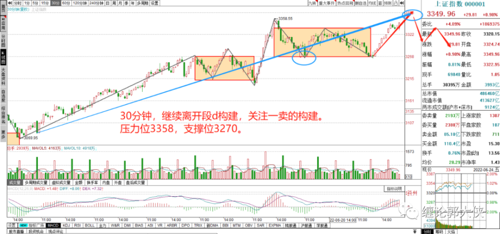 30分钟,离开段d一卖构建中.日线,等回调二买构建.企鹅号缠论郭大侠