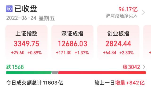 a股收评:三大指数齐走高 北向连续两日净流入超百亿