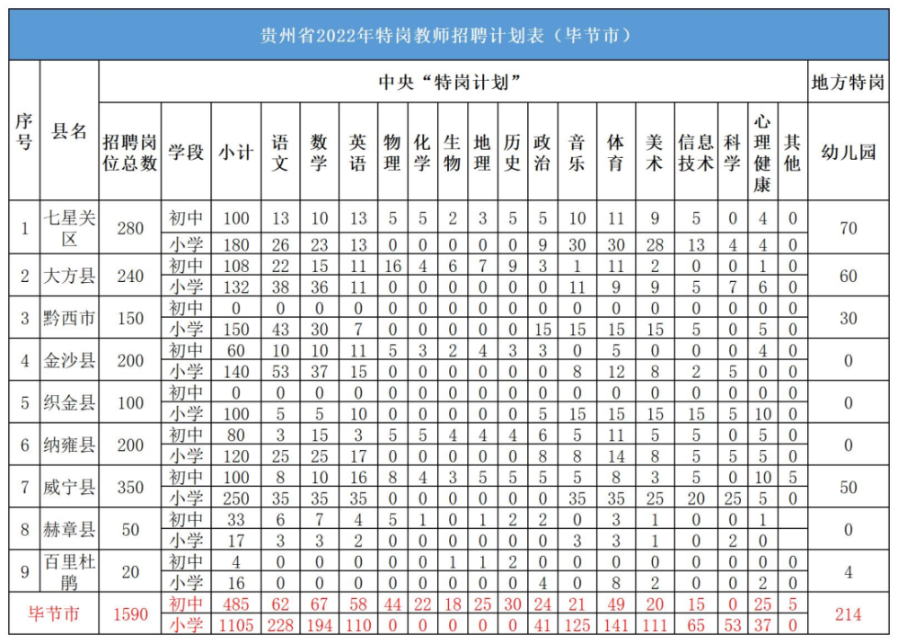 方案出爐!畢節(jié)招1804人(圖2)