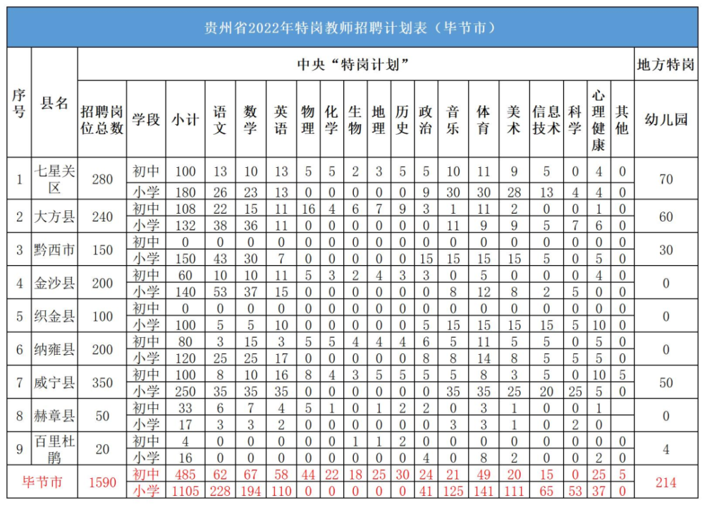 方案出炉!毕节招1804人(图2)