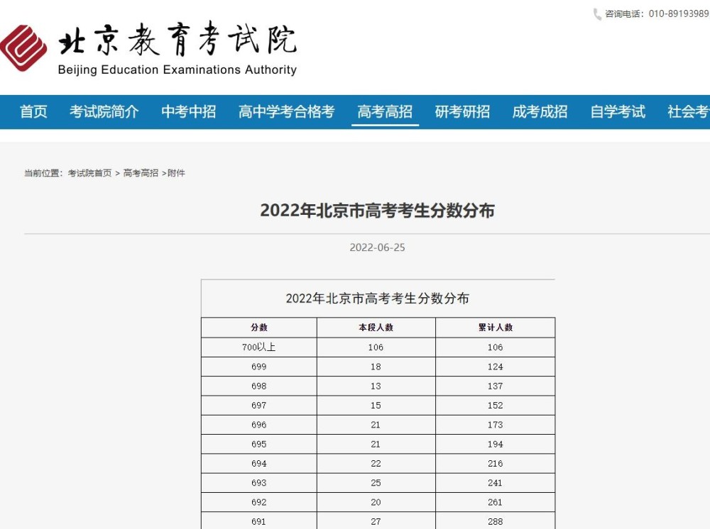 北京700分以上高考生106人,普通本科录取分数线425分