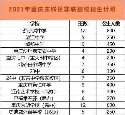 589分2022重庆中考联招分数线重庆各高中近年录取分数线