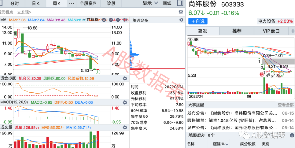 43 流通股占比 0.2522 春晖智控 总市值 32.82亿 市盈(动 68.