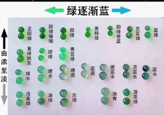 而翡翠的颜色等级从高到低为绿色,红色,黄色,紫色.