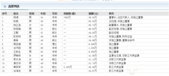 仁和药业副董事长肖正连年薪95万在江西算高薪 比总经理张威多