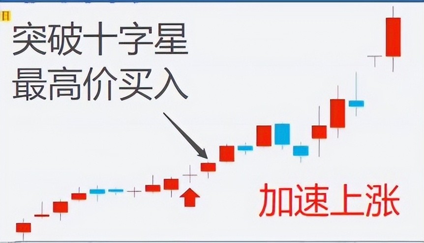 只要看完这篇文章让你轻松掌握长上下影线和十字星的买卖点