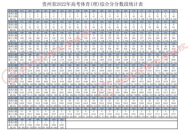 贵州省2022年高考体育综合分艺术类统考文化上线专业考试分数段统计表