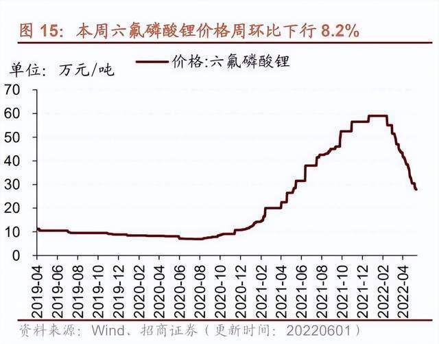 一方面,虽然过去几个月,六氟磷酸锂价格回调明显,但多氟多跟客户有长