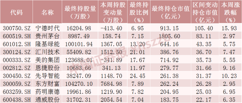 北向资金大调仓持仓总市值增加695亿元这些股票获大幅加仓附名单