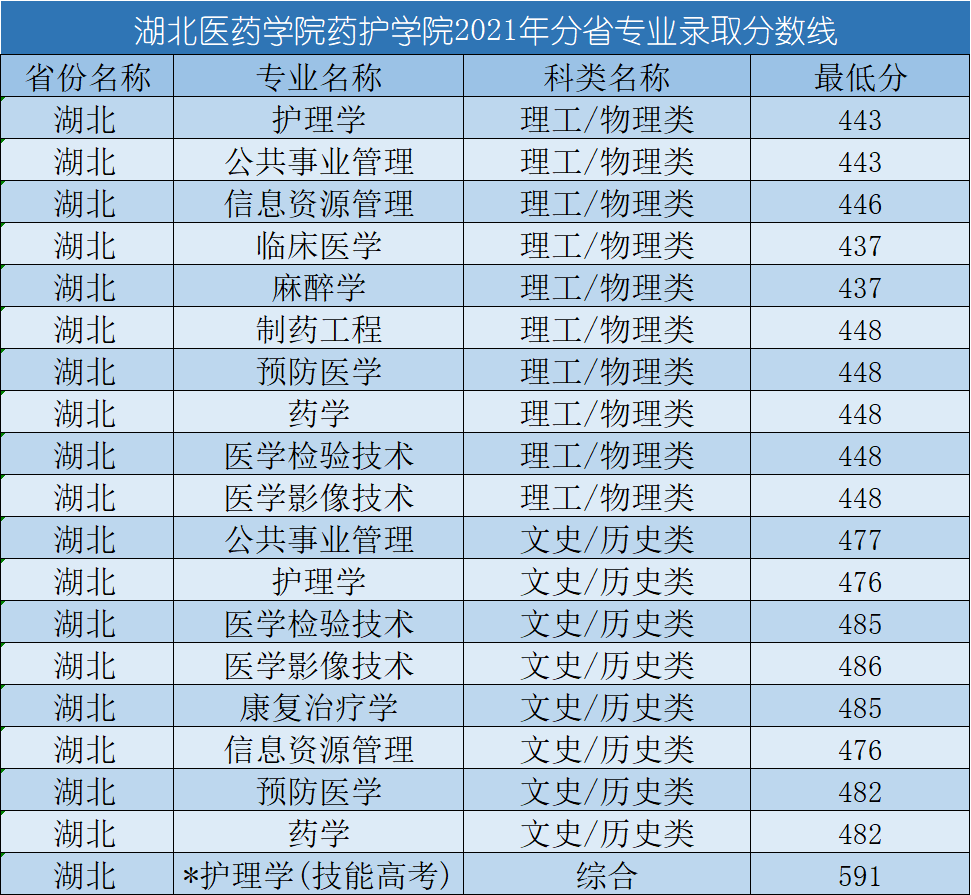 多少分可以上湖北医药学院湖北医药学院药护学院