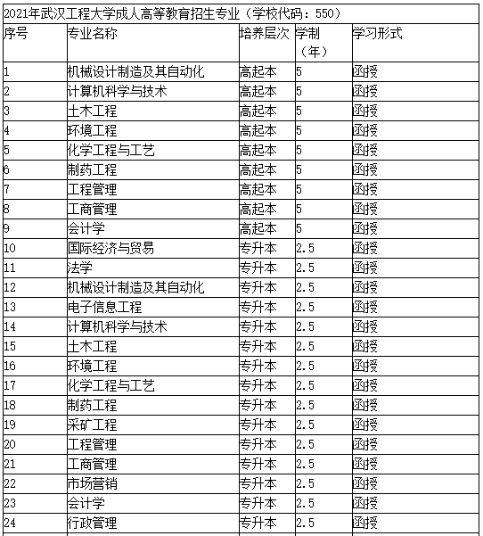 湖北成人大学怎么网上报名？有哪些学校专业？湖北成人高考多少分录取(图8)