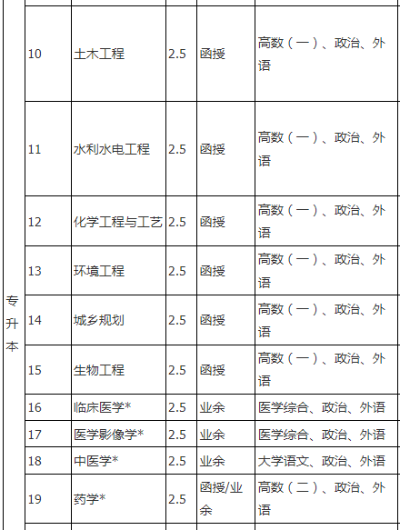 湖北成人大学怎么网上报名？有哪些学校专业？湖北成人高考多少分录取(图11)