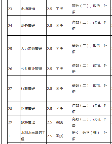 湖北成人大学怎么网上报名？有哪些学校专业？湖北成人高考多少分录取(图12)