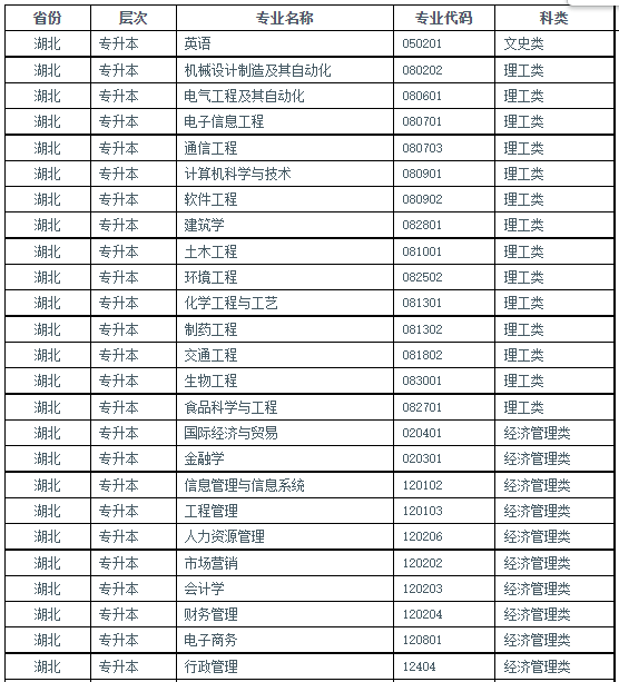 湖北成人大学怎么网上报名？有哪些学校专业？湖北成人高考多少分录取(图14)