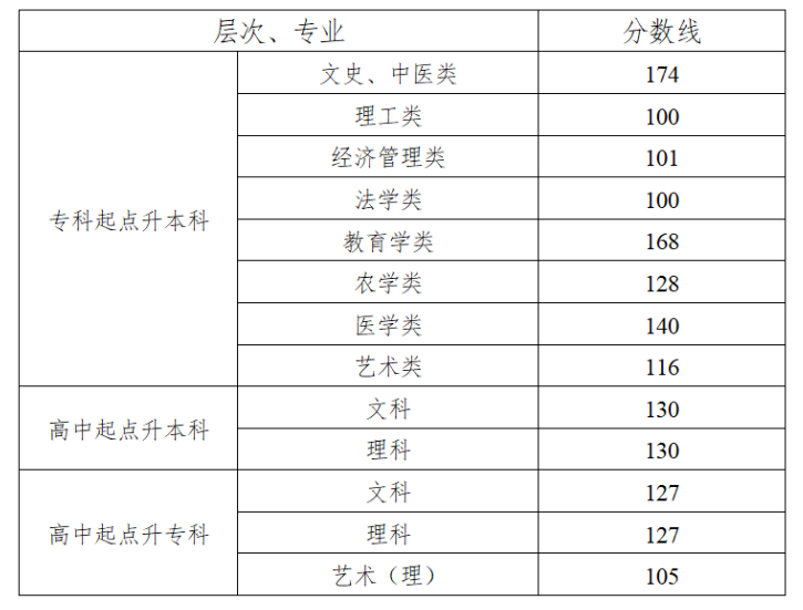 湖南成人大学怎么网上报名？有哪些学校专业？湖南成人高考多少分录取(图2)