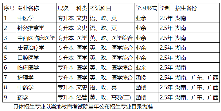 湖南成人大学怎么网上报名？有哪些学校专业？湖南成人高考多少分录取(图7)