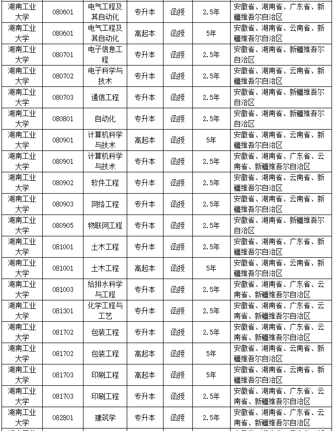 湖南成人大学怎么网上报名？有哪些学校专业？湖南成人高考多少分录取(图10)