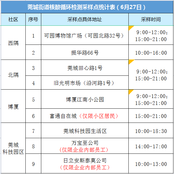 东莞市新冠肺炎疫情情况6月26日