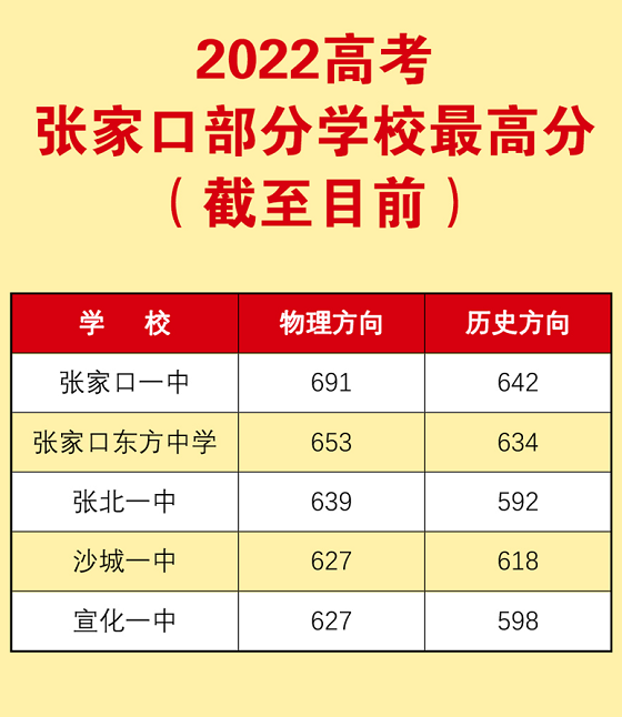 2022高考张家口市部分学校最高分(截至目前,张家口一中,东方中学