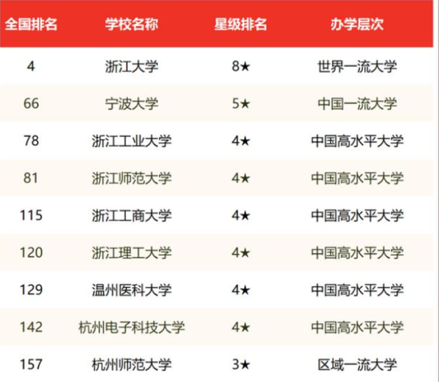 浙江省大学排行榜出炉浙江大学一路领跑浙江理工大学无缘前五