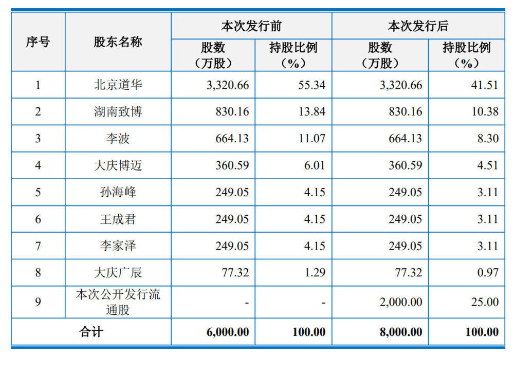 51,湖南致博持股为10.38,李波持股为8.3,大庆博迈持股为4.