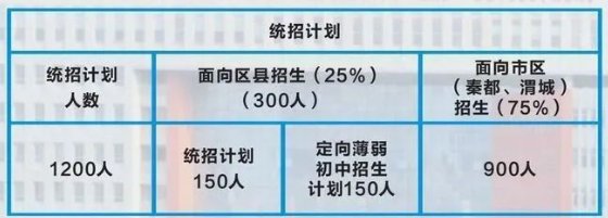 咸阳2022高中入学政策来了多所学校招生计划公布