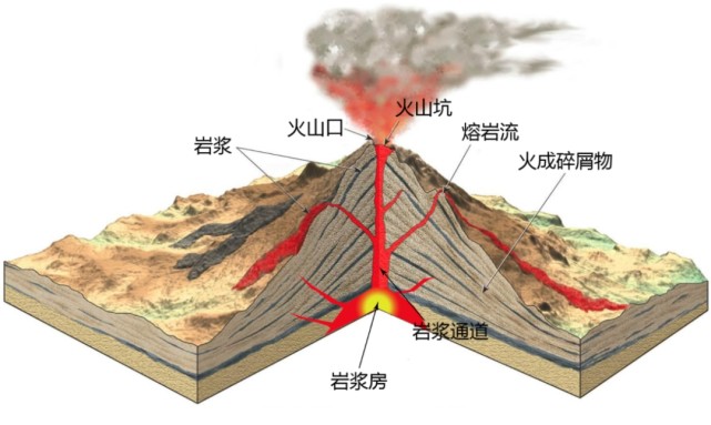 除去复合火山外,另外陆地火山还有包括 裂隙火山,盾火山,穹状火山