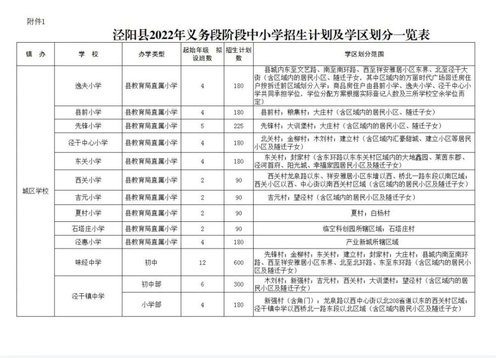 泾阳2022年义务教育阶段学校免试就近入学公告