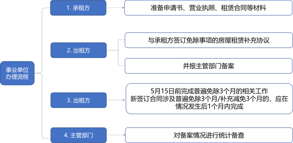 疫情报表是什么意思-疫情期间企业获得减免的租金如何账务处理